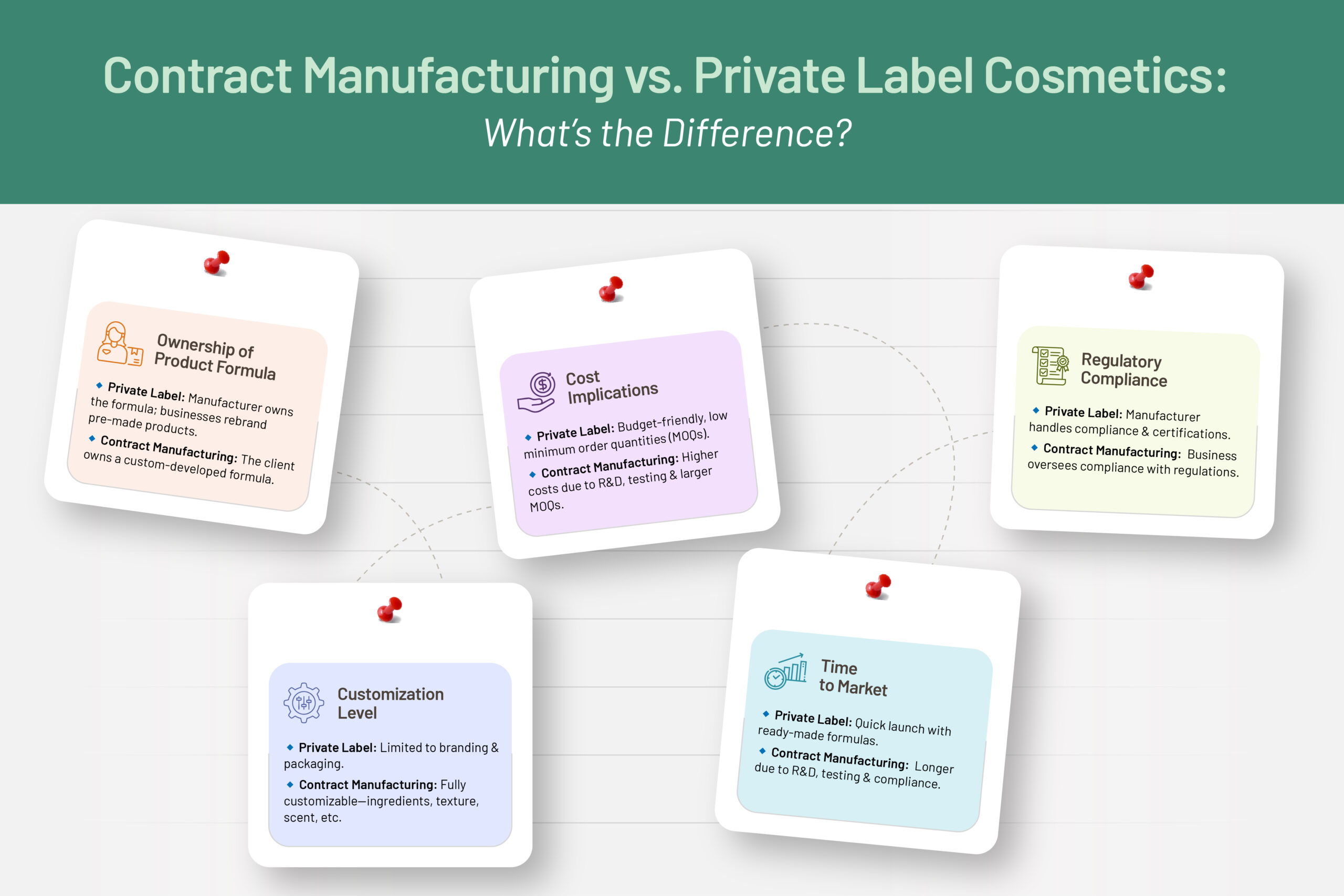 Infographic showing benefits of choosing a private label skin care manufacturer such as faster time-to-market, lower development costs, and brand customization
